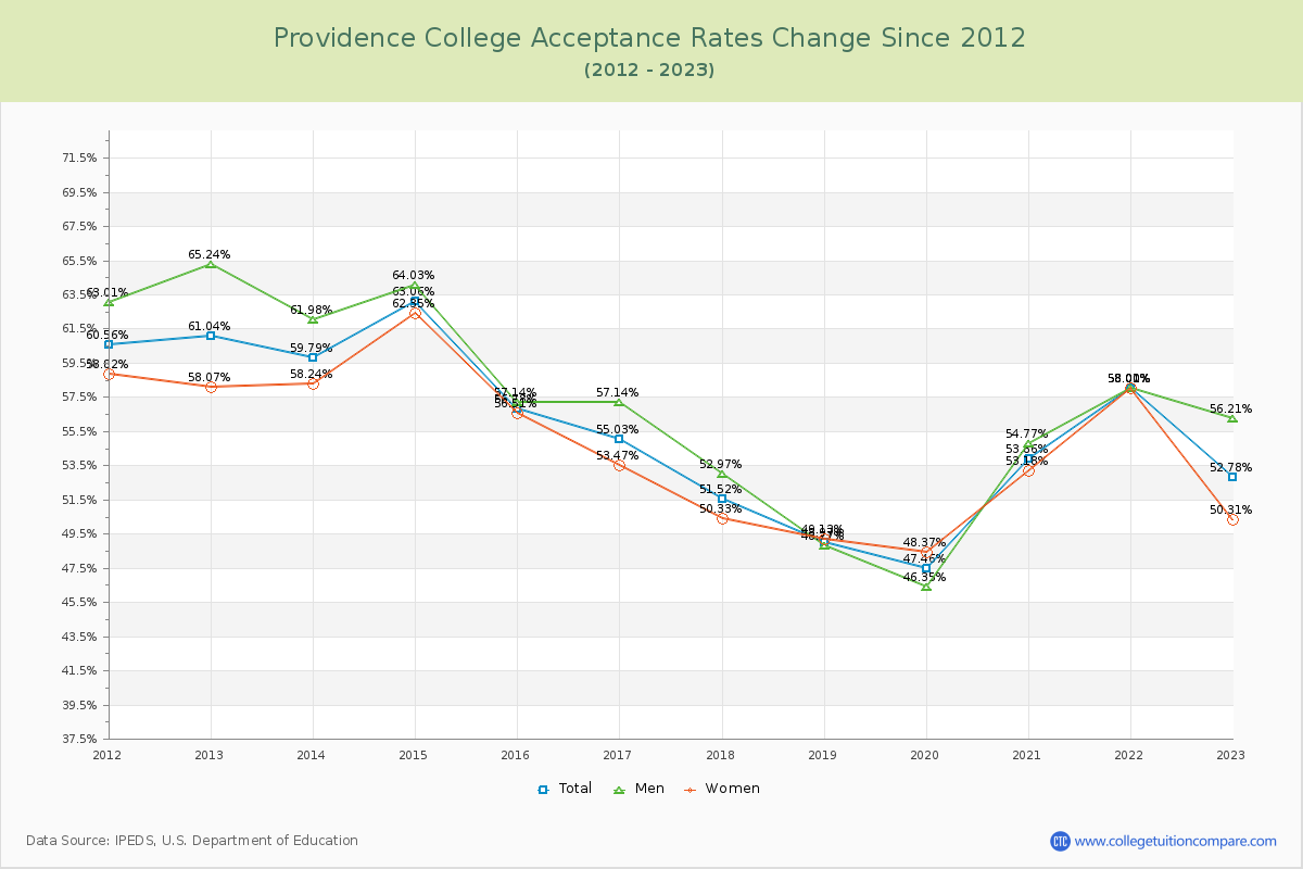 Providence College Acceptance Rate Changes Chart