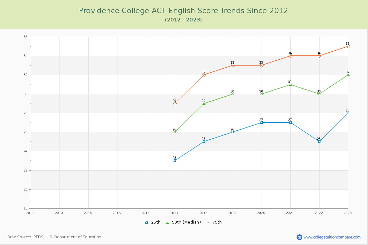 Providence College ACT English Trends Chart