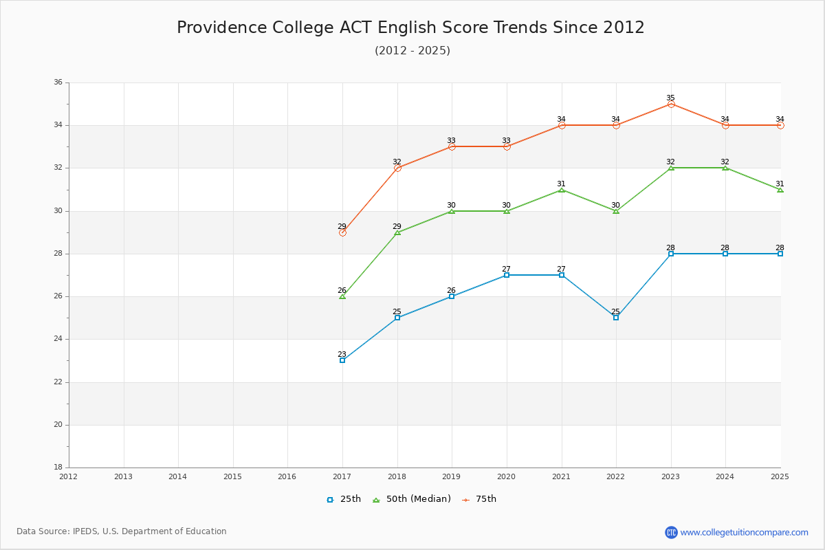 Providence College ACT English Trends Chart