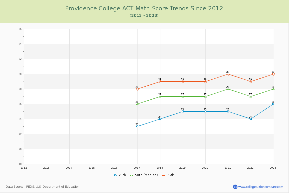 Providence College ACT Math Score Trends Chart