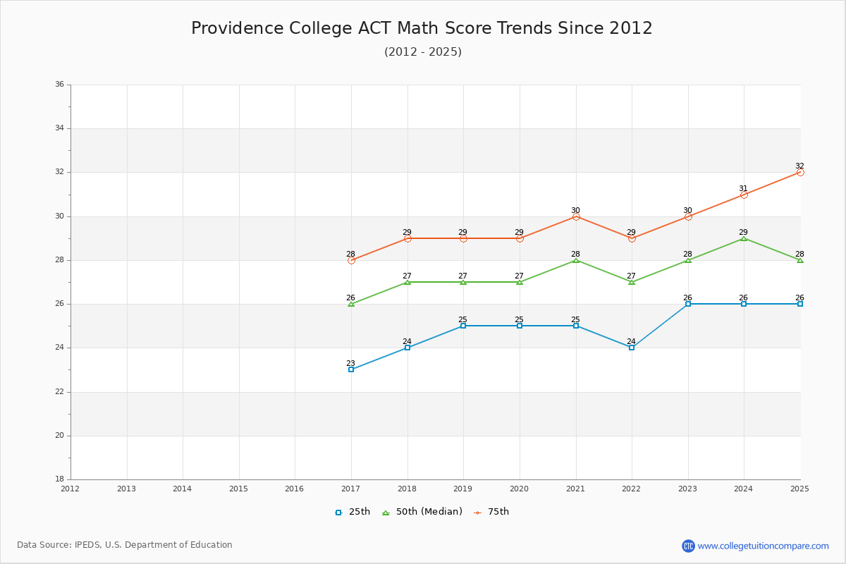 Providence College ACT Math Score Trends Chart