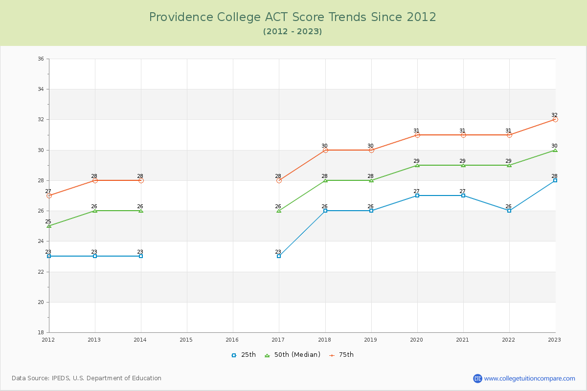 Providence College ACT Score Trends Chart