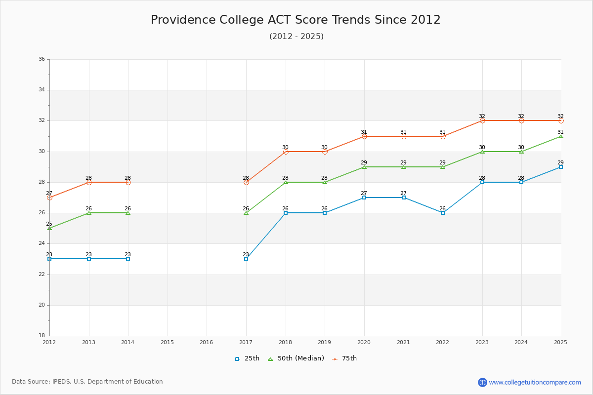 Providence College ACT Score Trends Chart