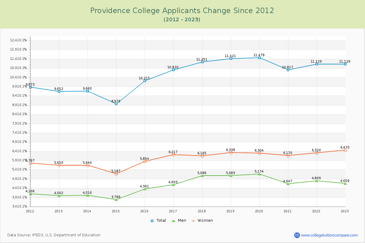 Providence College Number of Applicants Changes Chart