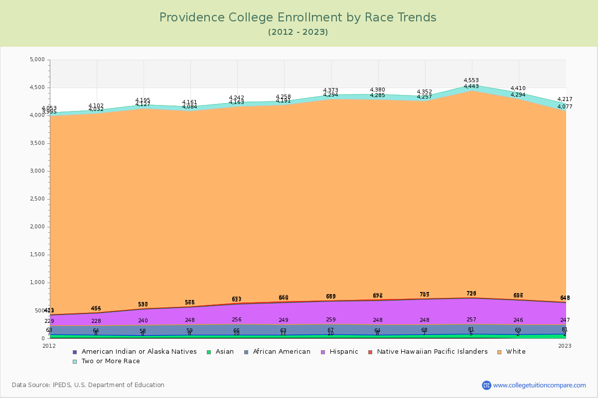 Providence College Enrollment by Race Trends Chart