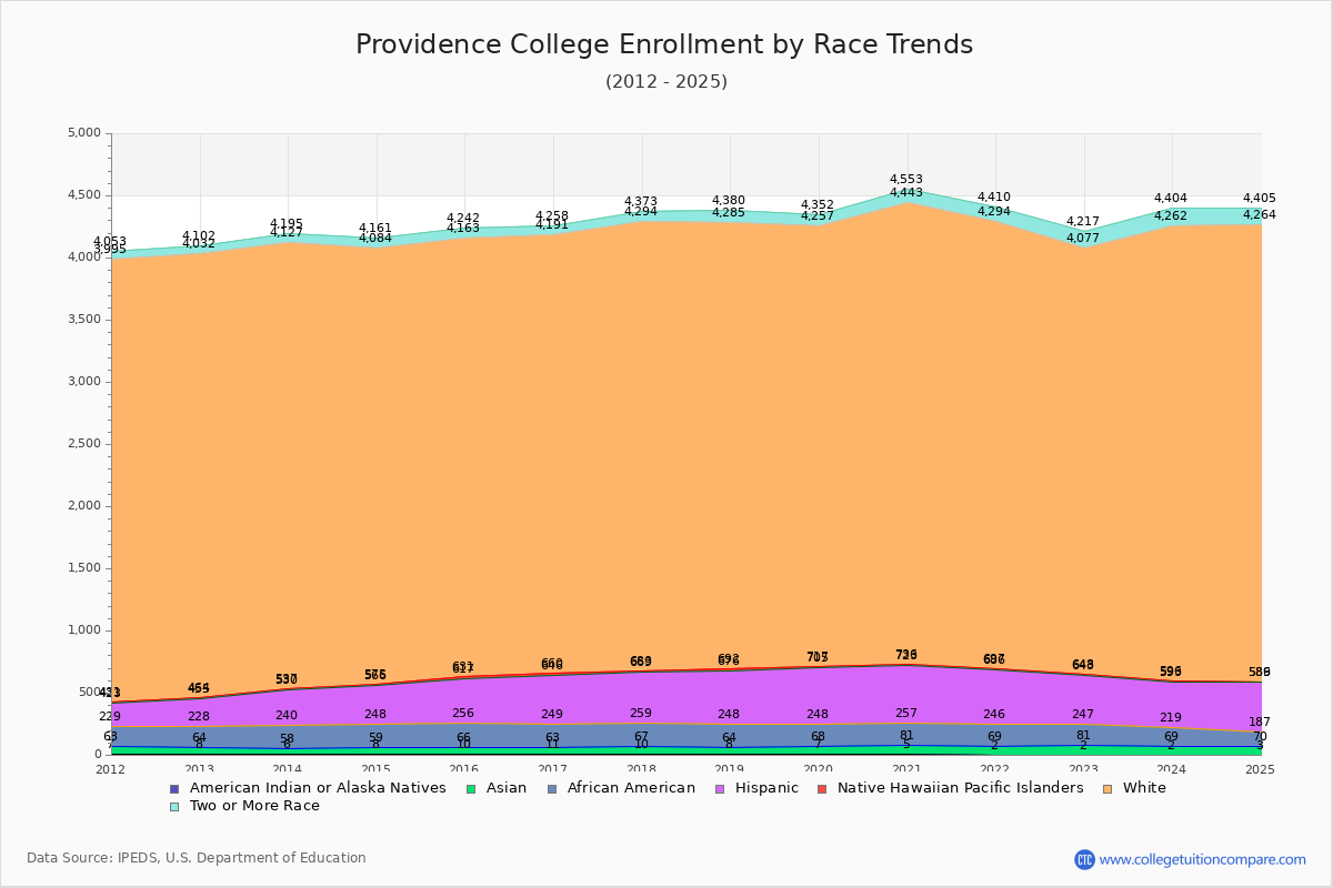 Providence College Enrollment by Race Trends Chart