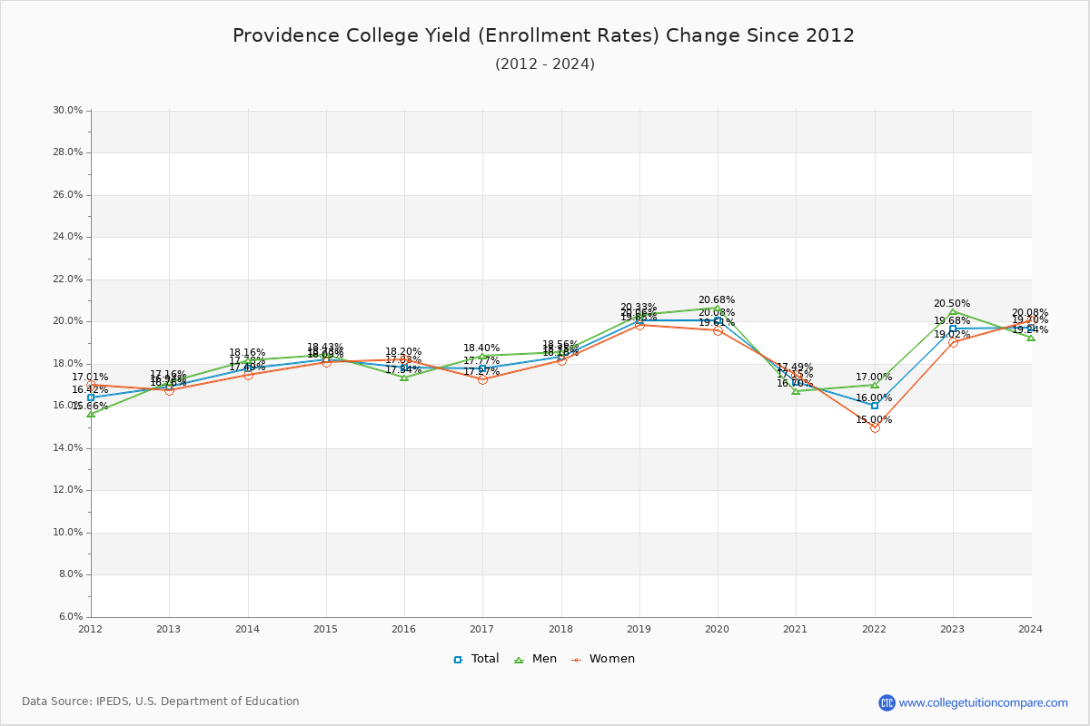 How Providence's Acceptance Rate Changed Over Time