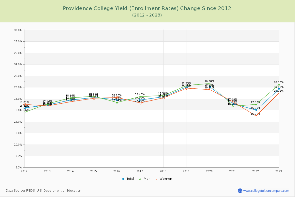 Providence College Yield (Enrollment Rate) Changes Chart