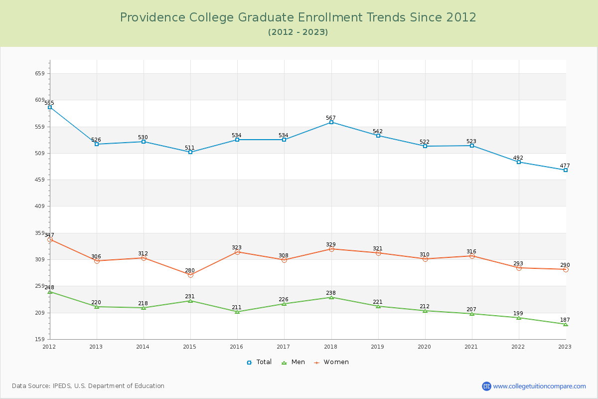 Providence College Graduate Enrollment Trends Chart