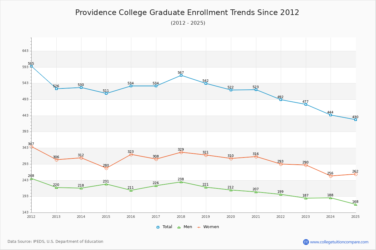 Providence College Graduate Enrollment Trends Chart
