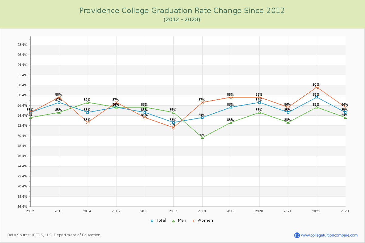 Providence College Graduation Rate Changes Chart