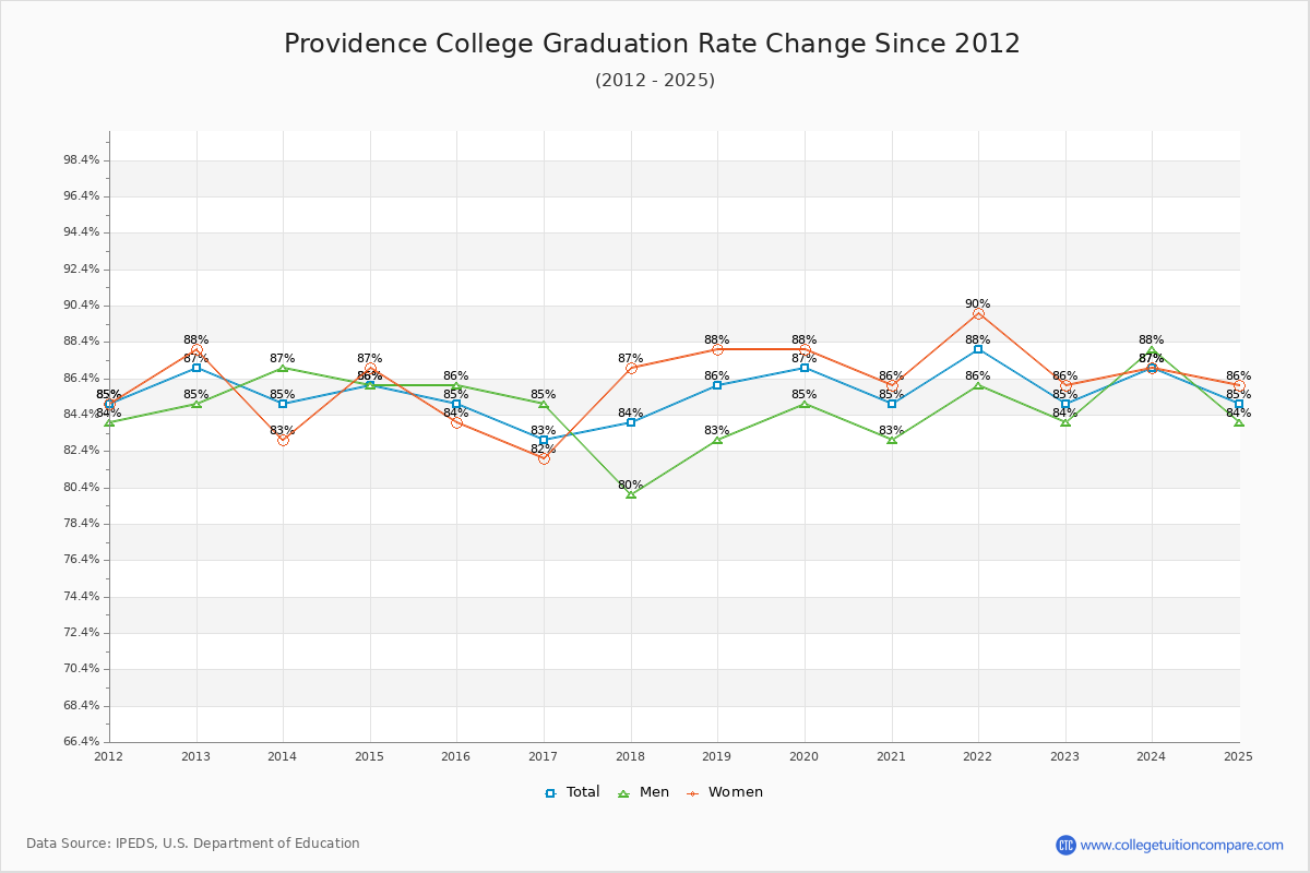 Providence College Graduation Rate Changes Chart