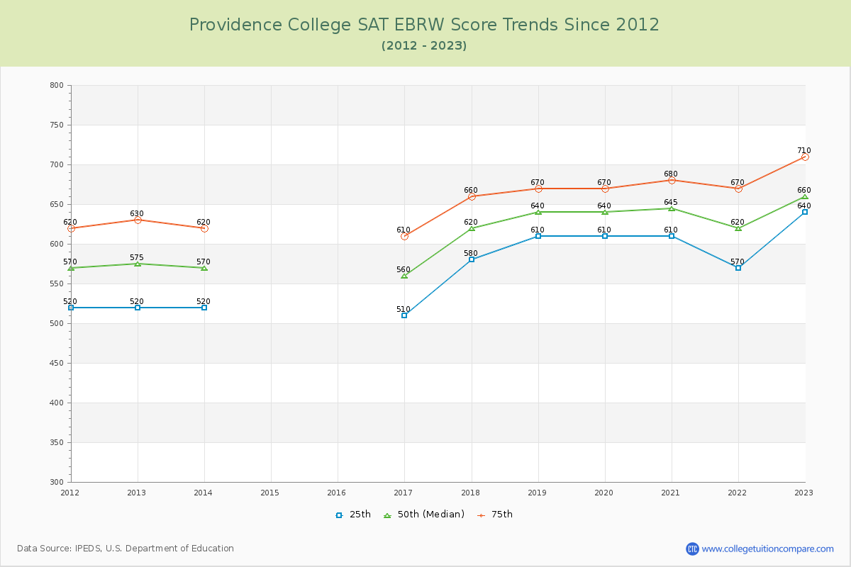 Providence College SAT EBRW (Evidence-Based Reading and Writing) Trends Chart