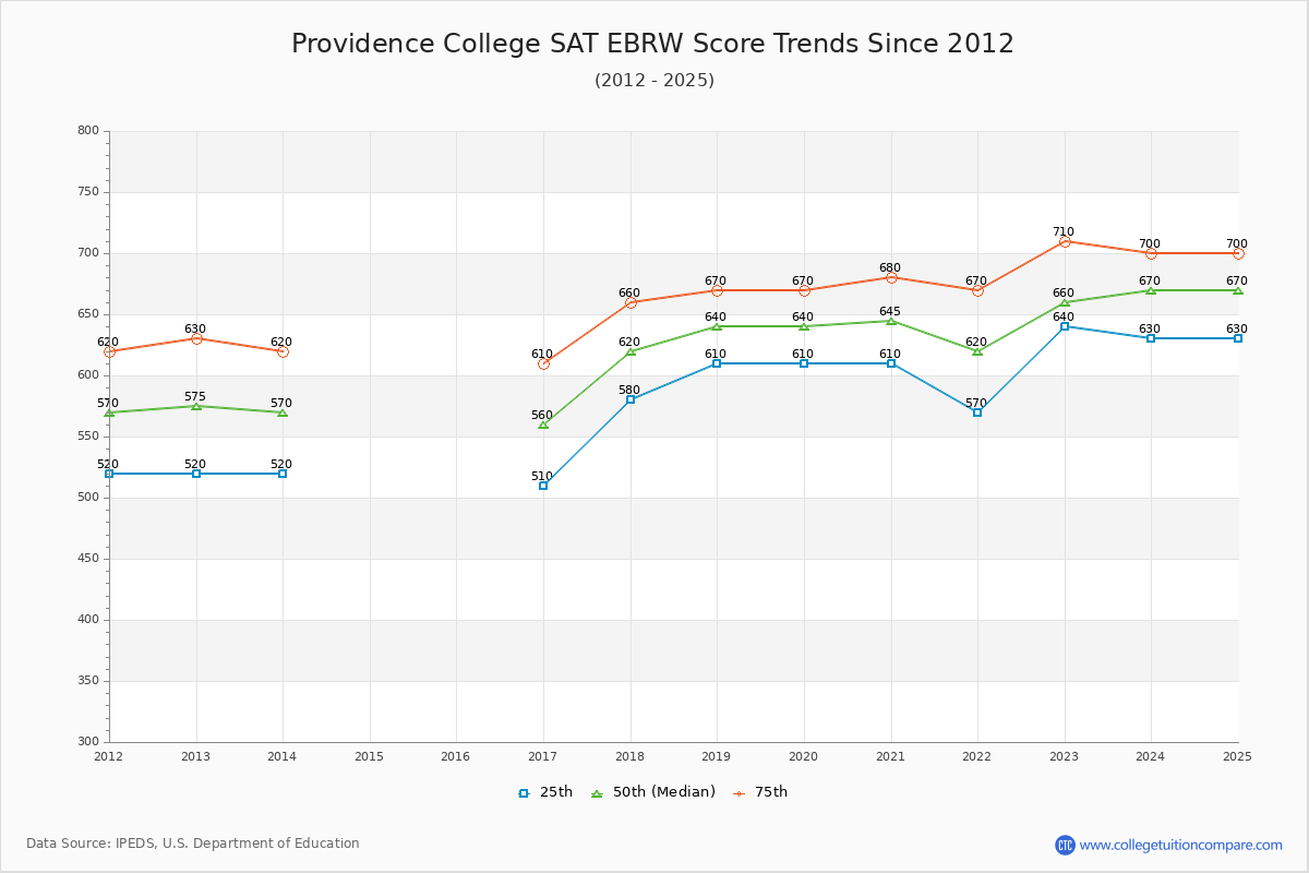 Providence College SAT EBRW (Evidence-Based Reading and Writing) Trends Chart