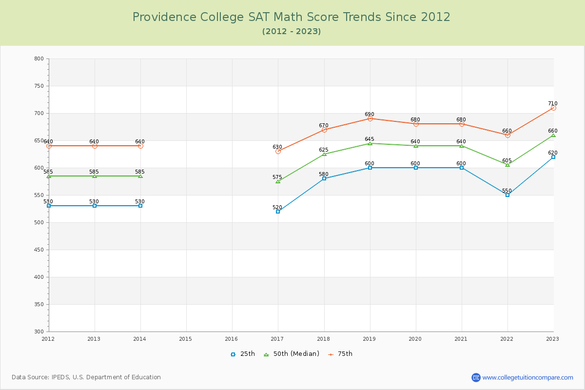 Providence College SAT Math Score Trends Chart