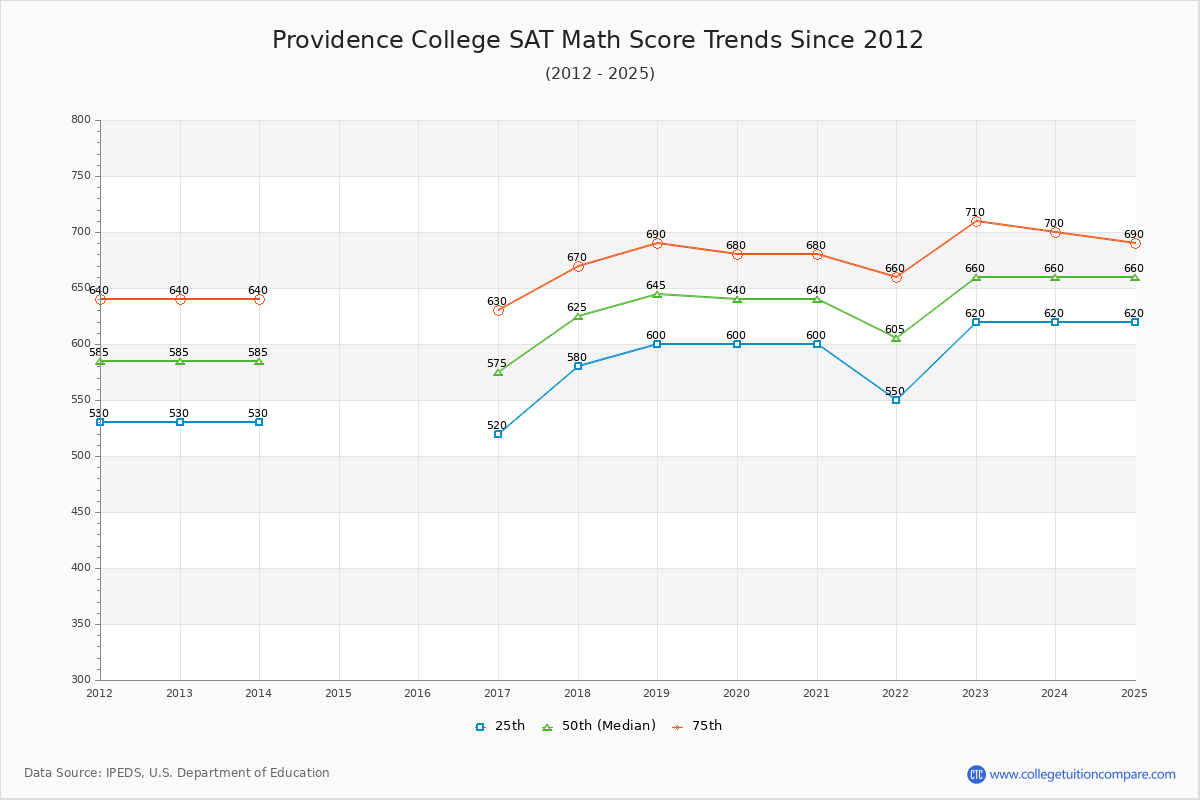Providence College SAT Math Score Trends Chart