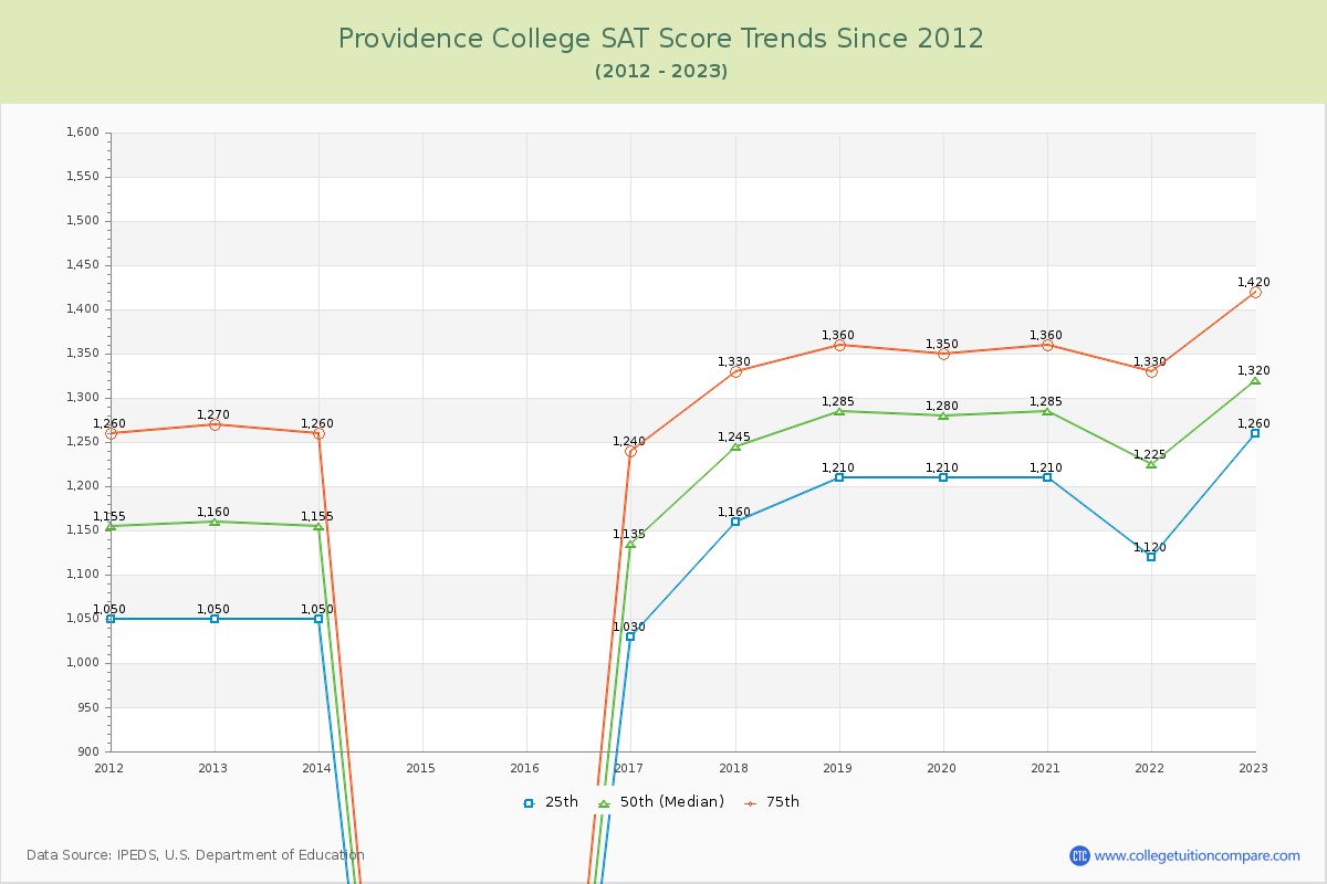 Providence College SAT Score Trends Chart
