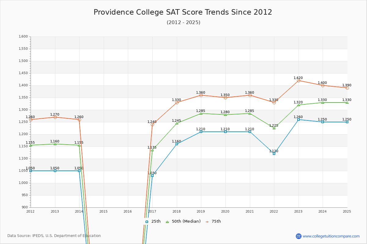 Providence College SAT Score Trends Chart