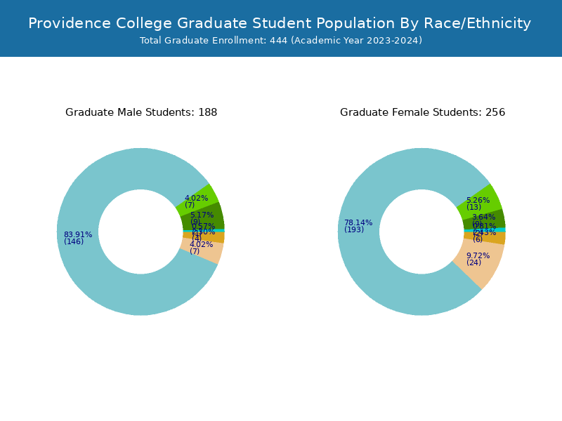 Providence College Student Population and Demographics