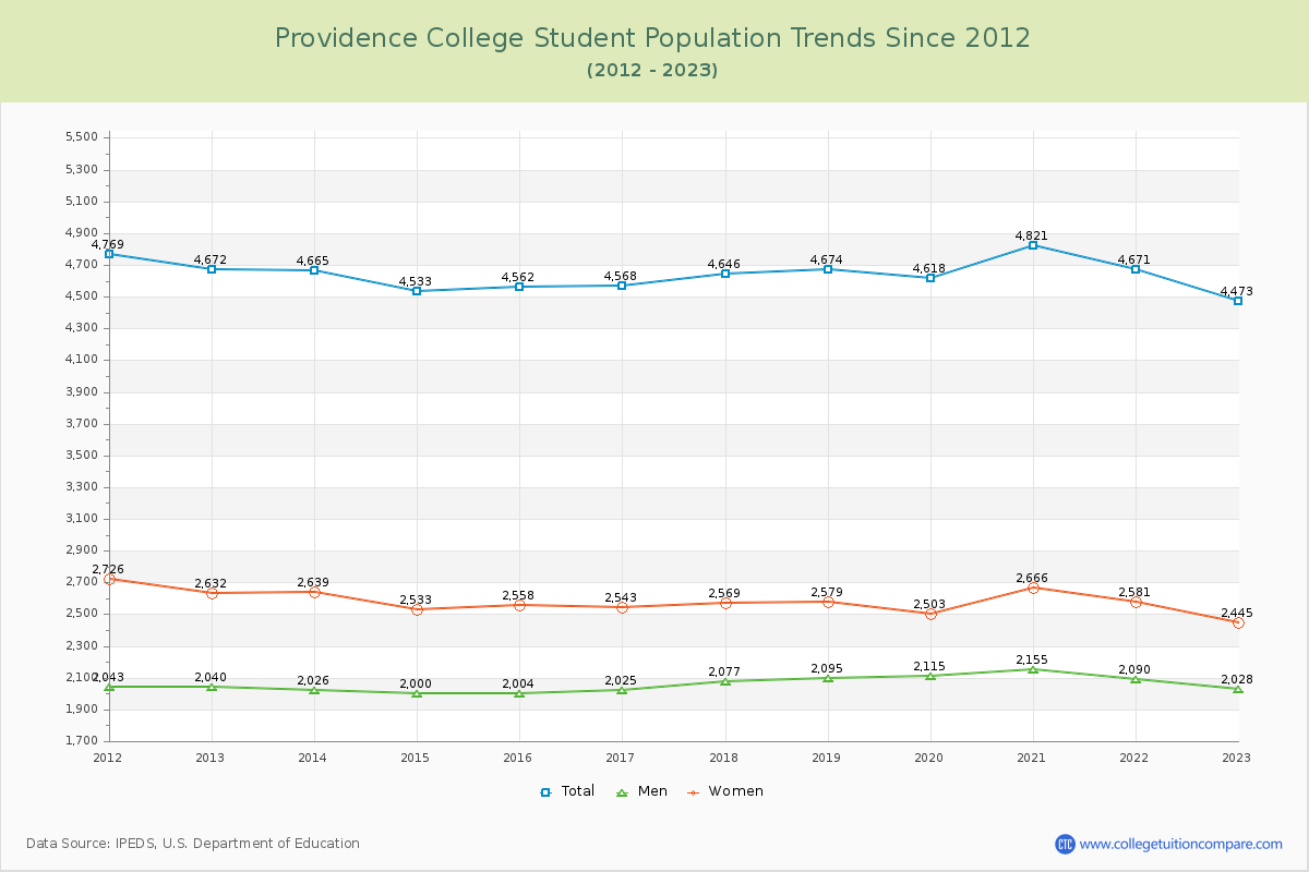 Providence College Enrollment Trends Chart