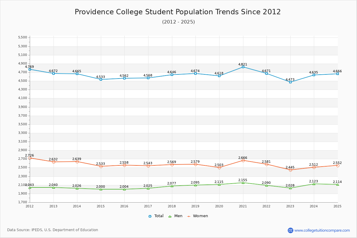Providence College Enrollment Trends Chart