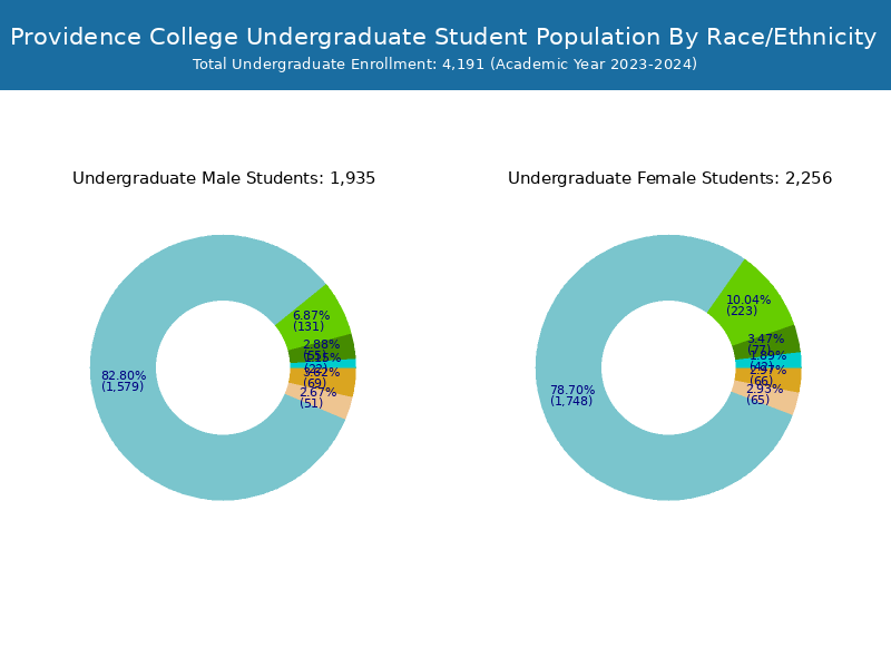 Providence College Student Population and Demographics