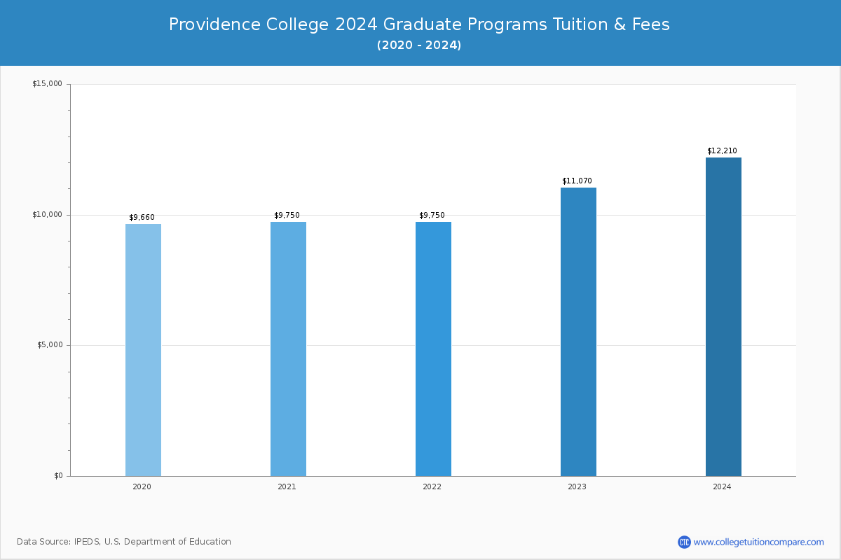 providence-college-tuition-fees-net-price