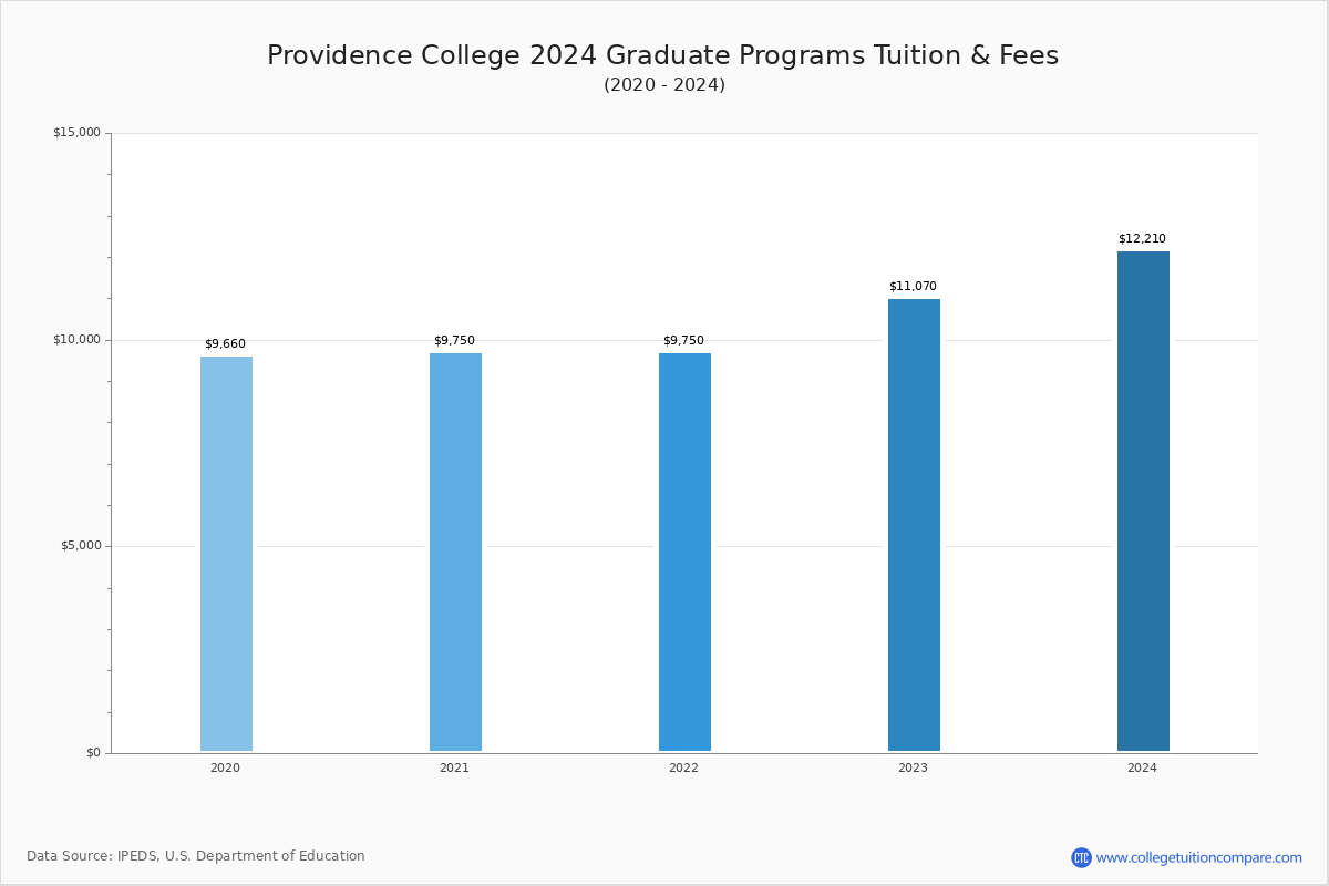 providence-college-tuition-fees-net-price