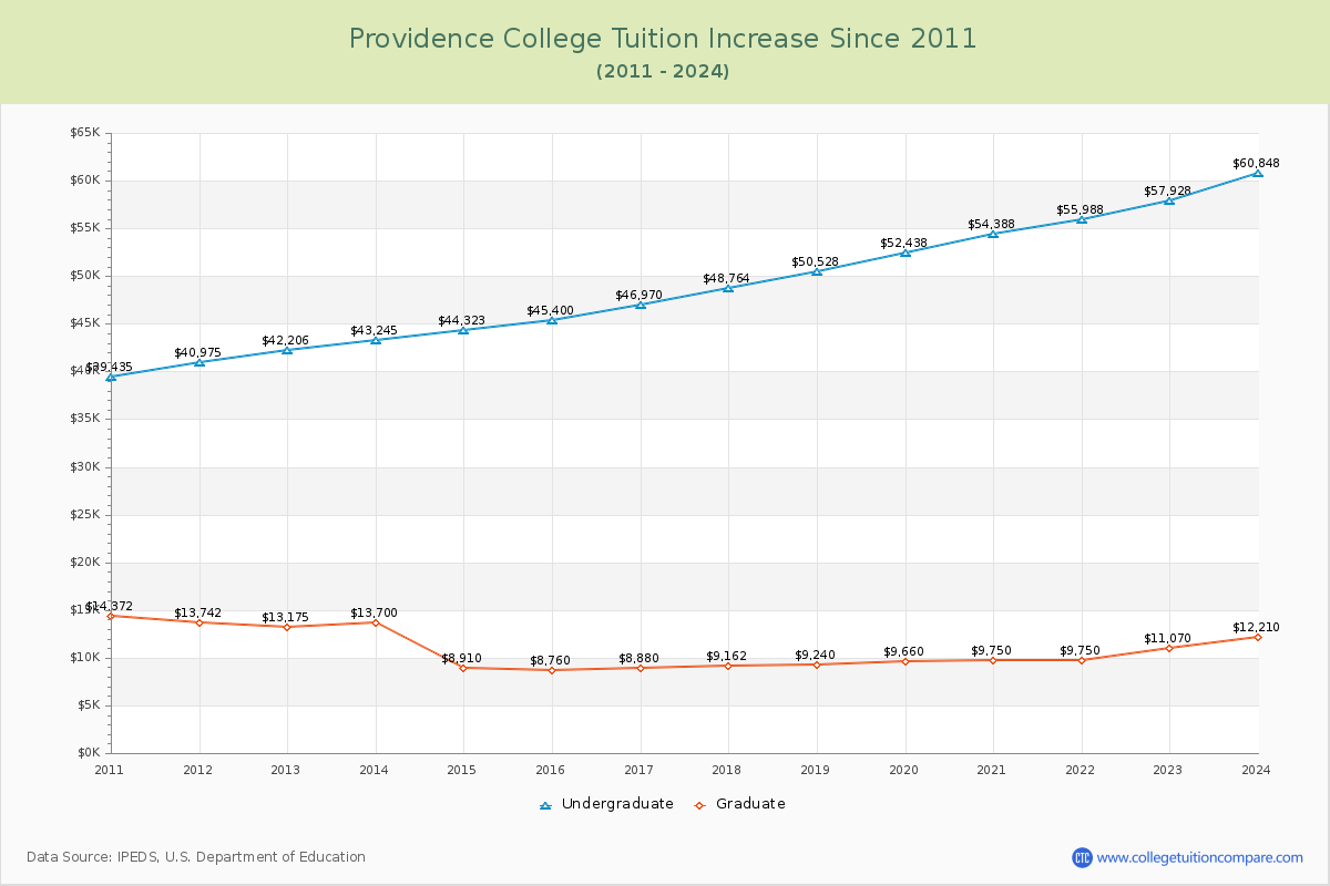 Providence College Tuition & Fees Changes Chart