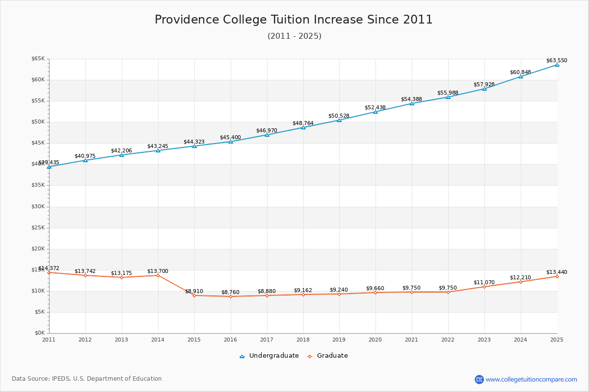 Providence College Tuition & Fees Changes Chart
