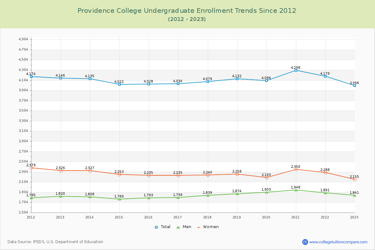 Providence College Undergraduate Enrollment Trends Chart