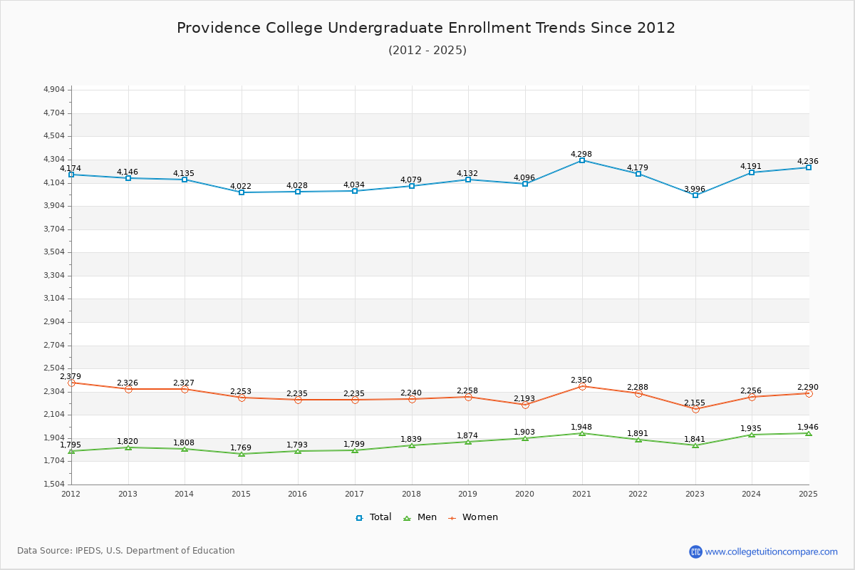 Providence College Undergraduate Enrollment Trends Chart