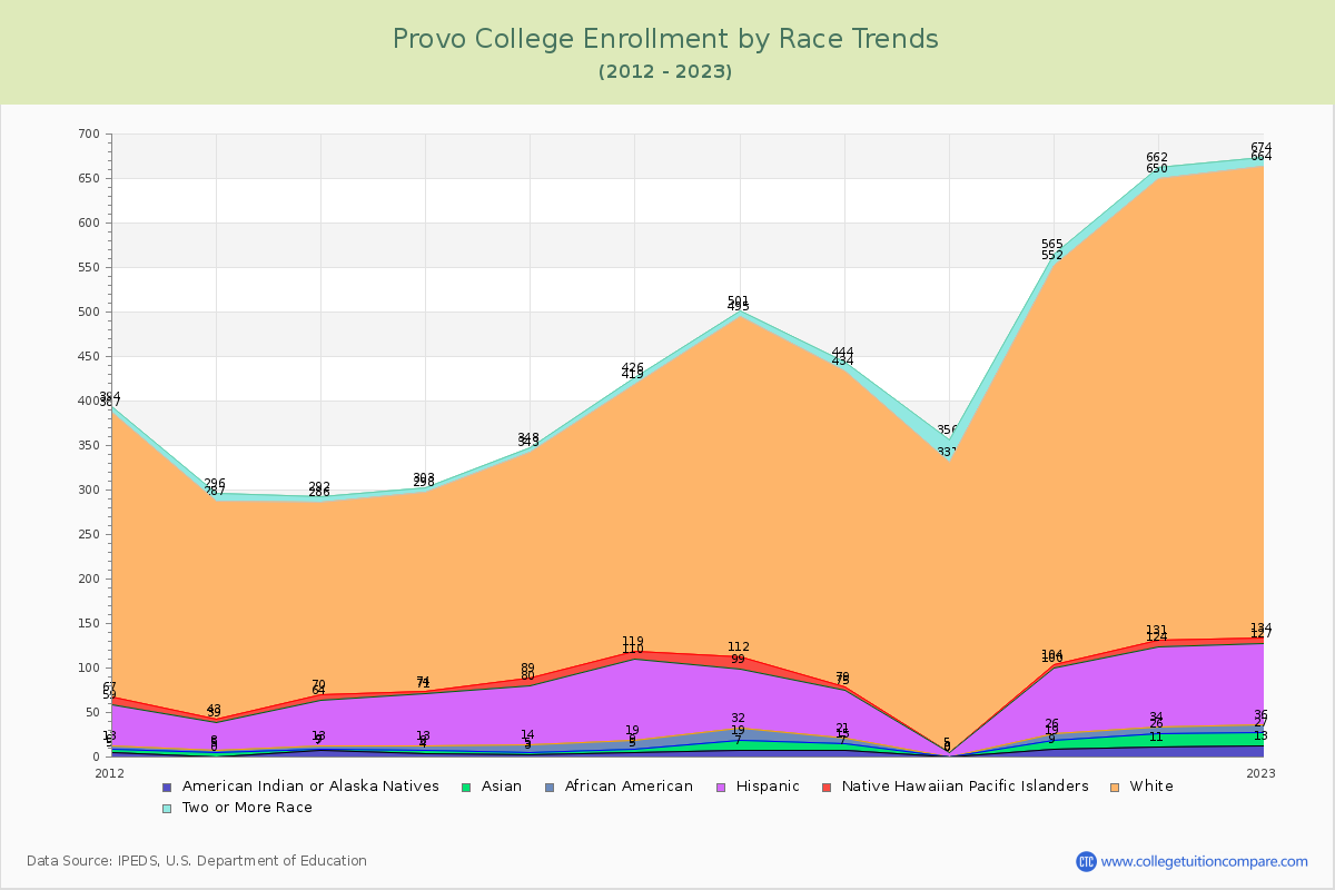 Provo College Enrollment by Race Trends Chart
