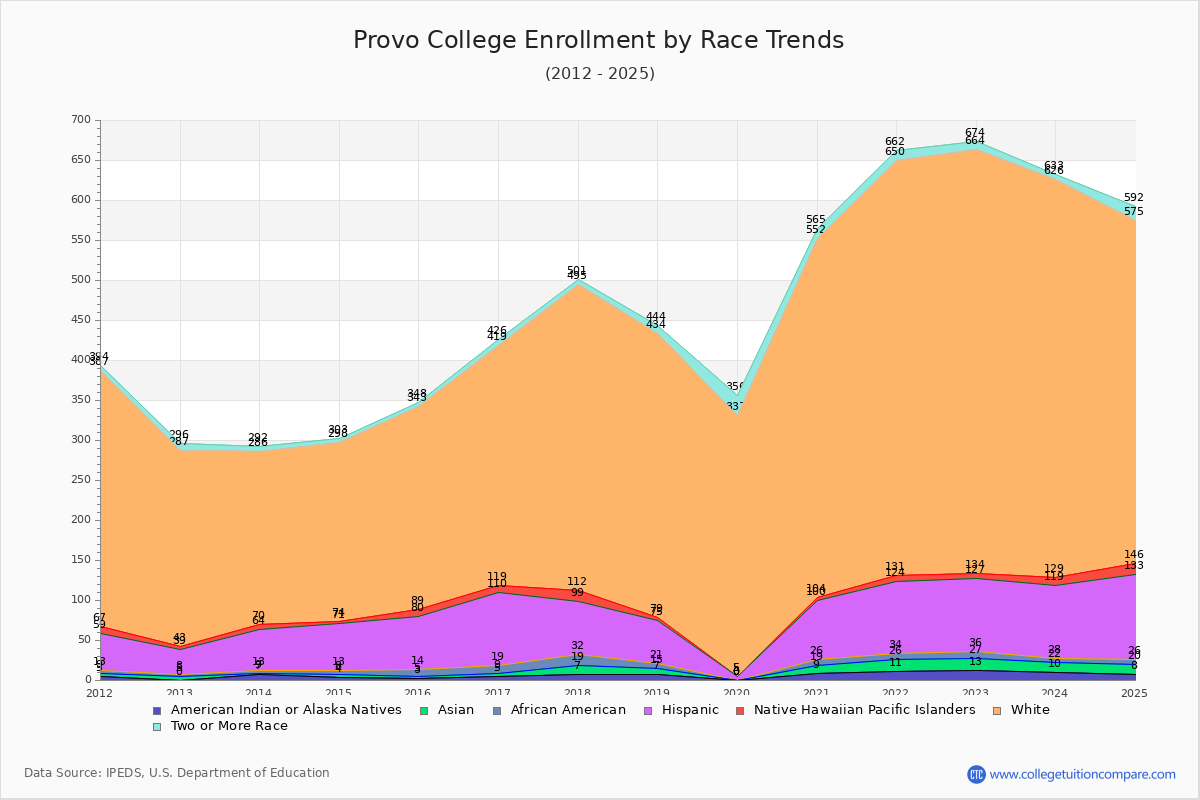 Provo College Enrollment by Race Trends Chart