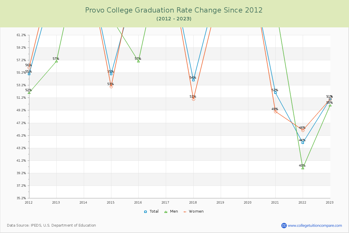 Provo College Graduation Rate Changes Chart
