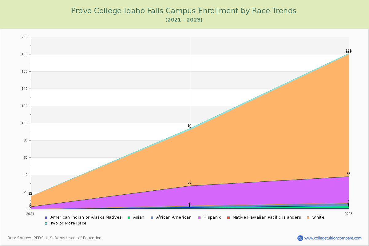 Provo College-Idaho Falls Campus Enrollment by Race Trends Chart