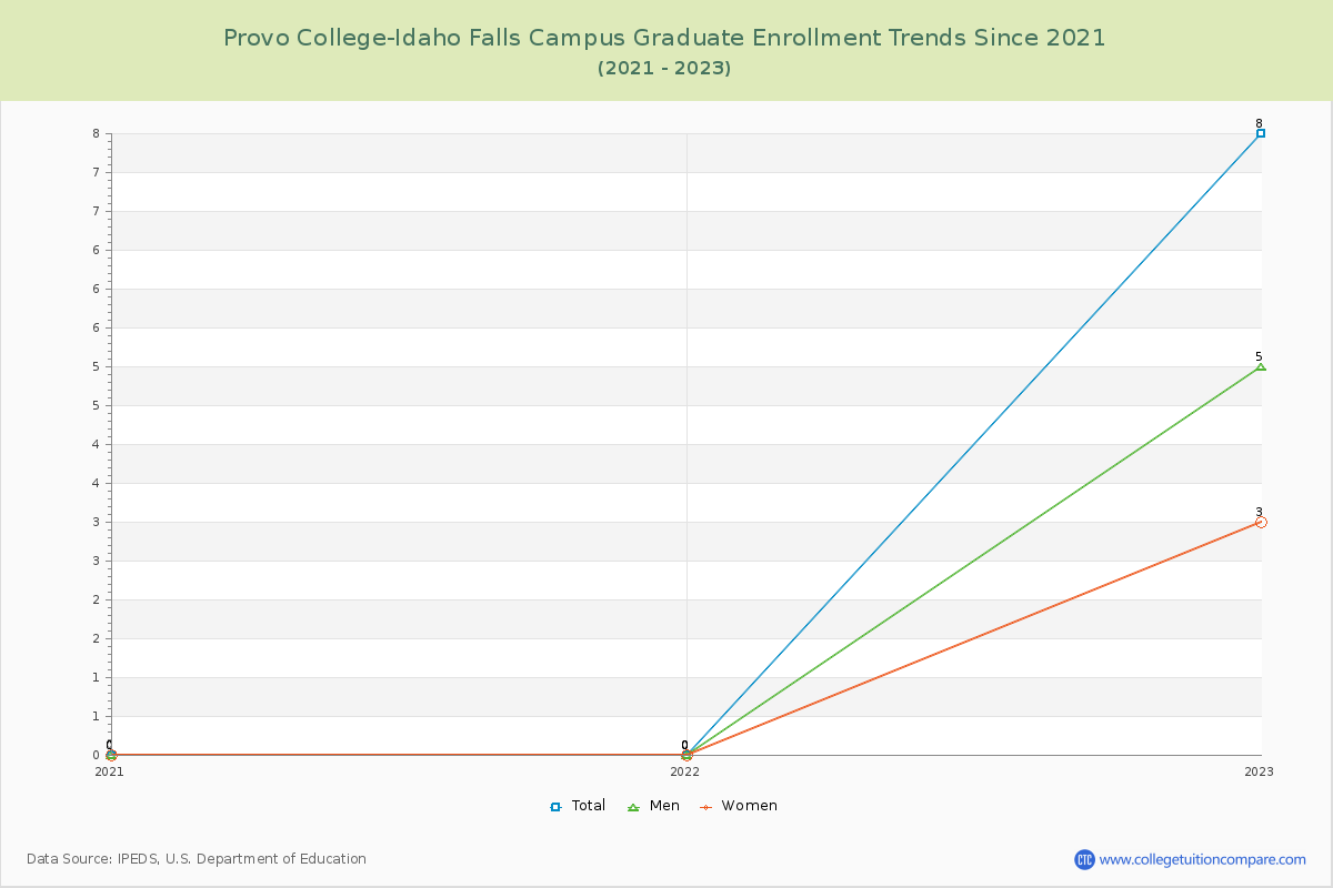 Provo College-Idaho Falls Campus Graduate Enrollment Trends Chart