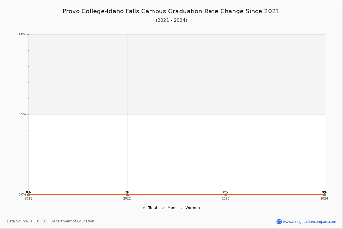 Provo College-Idaho Falls Campus Graduation Rate Changes Chart
