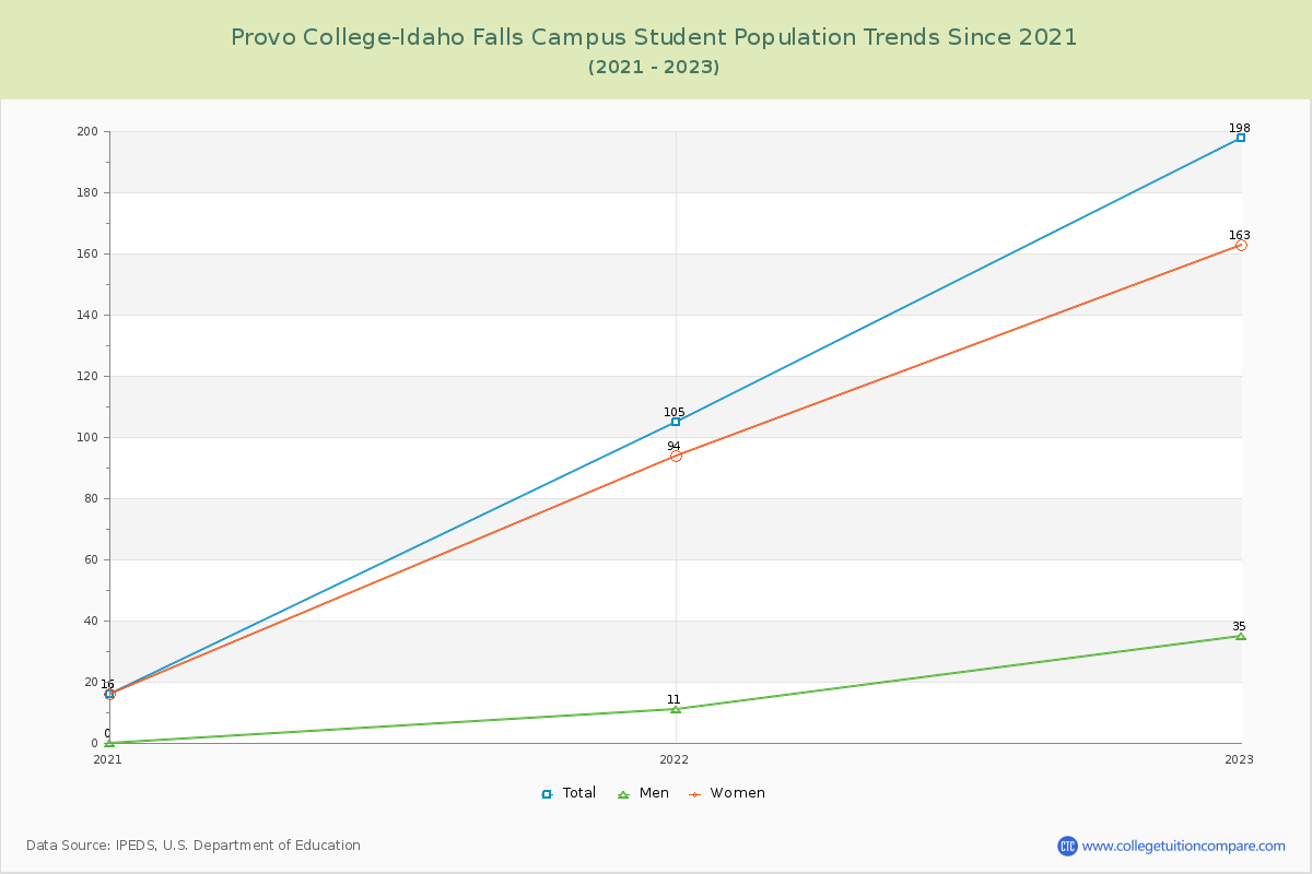 Provo College-Idaho Falls Campus Enrollment Trends Chart