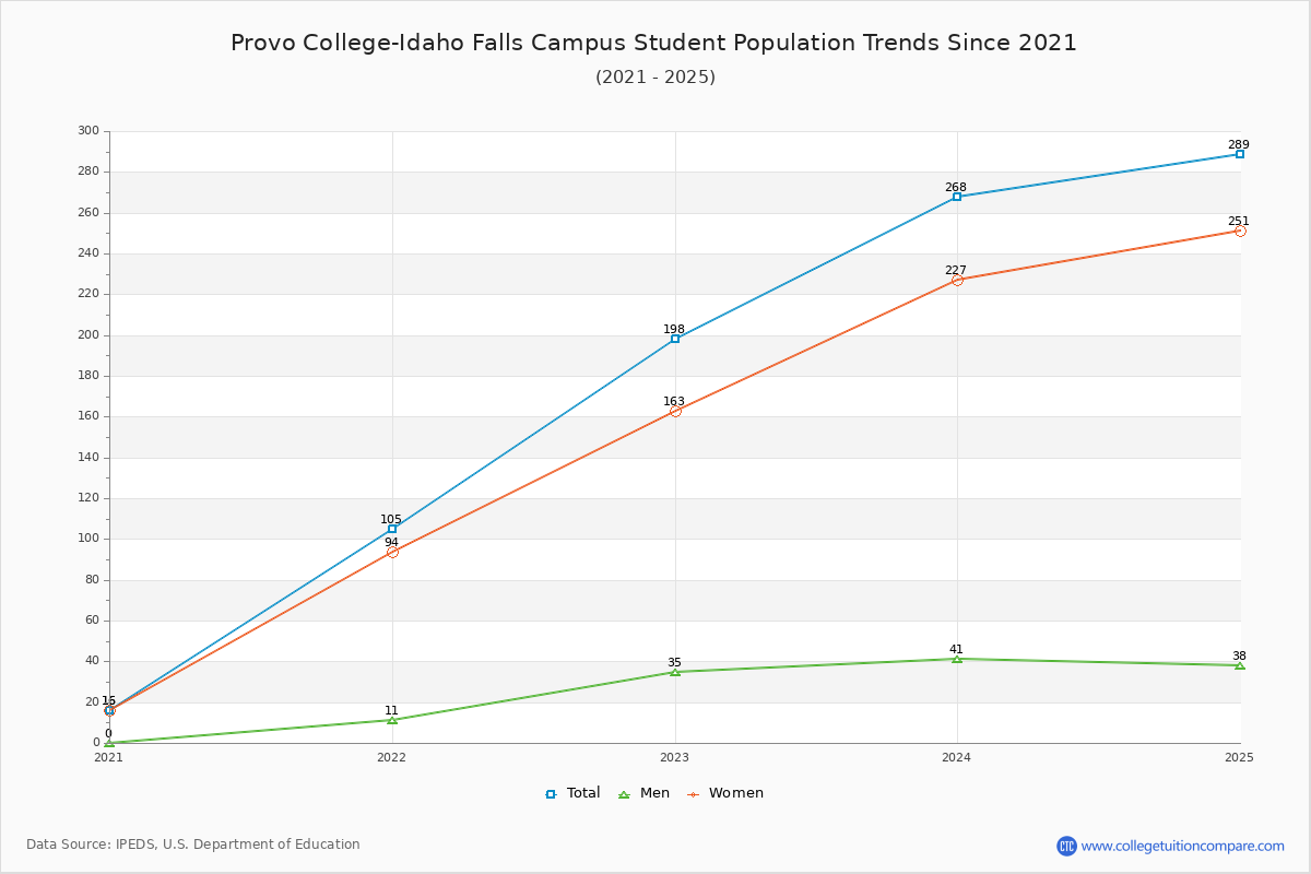 Provo College-Idaho Falls Campus Enrollment Trends Chart