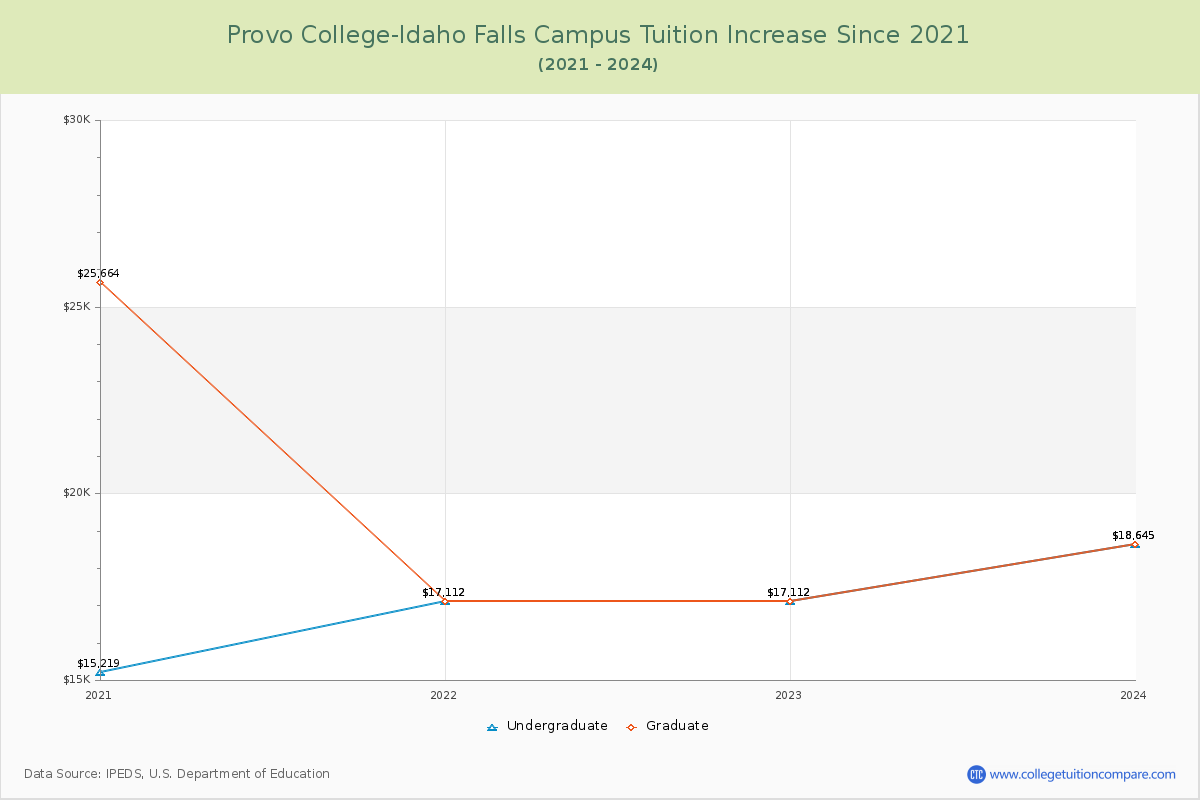 Provo College-Idaho Falls Campus Tuition & Fees Changes Chart