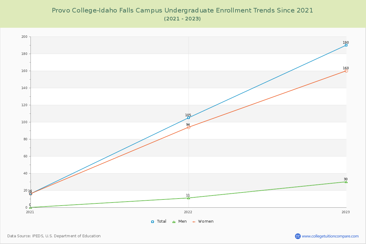 Provo College-Idaho Falls Campus Undergraduate Enrollment Trends Chart