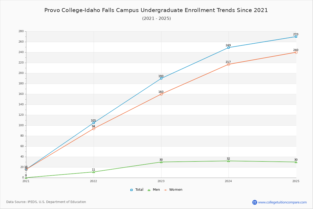 Provo College-Idaho Falls Campus Undergraduate Enrollment Trends Chart