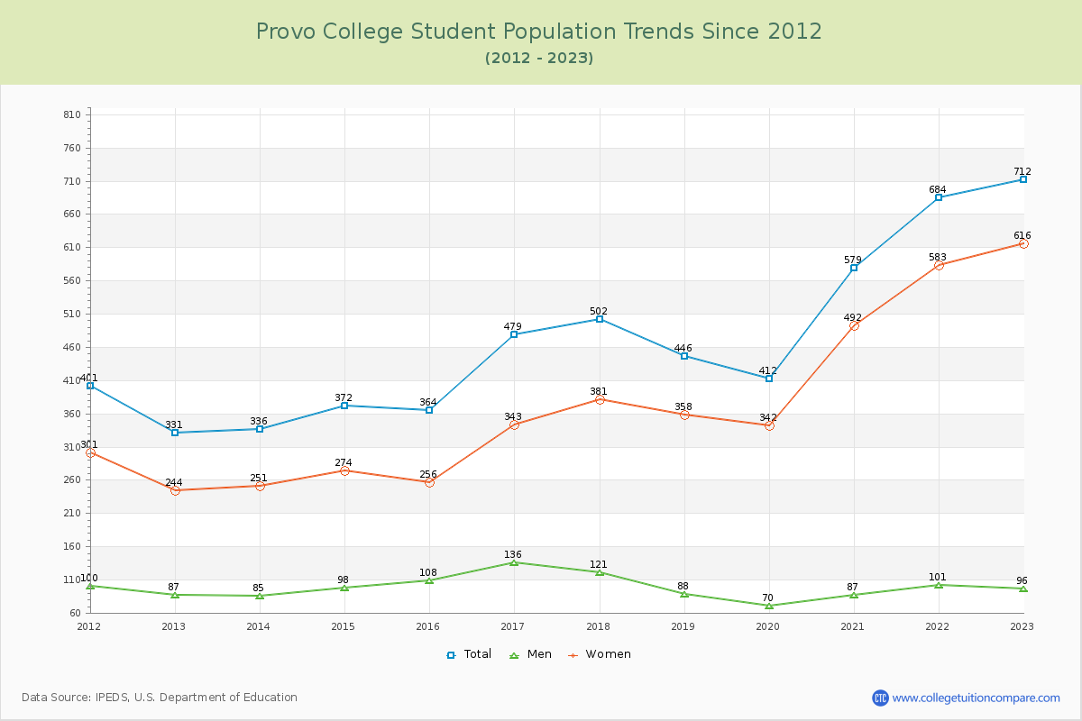 Provo College Enrollment Trends Chart