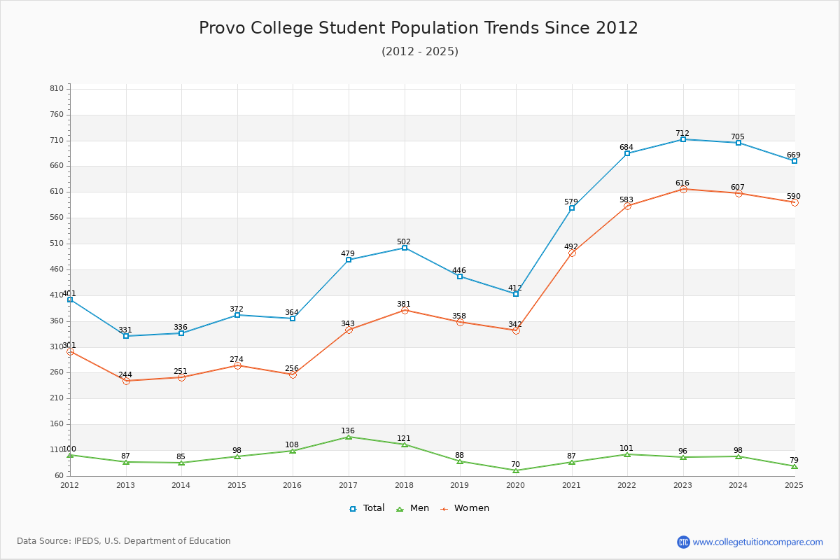 Provo College Enrollment Trends Chart