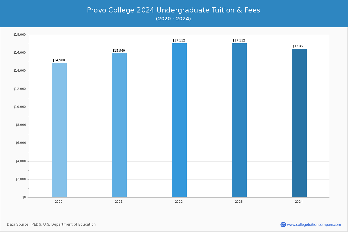 Provo College - Undergraduate Tuition Chart