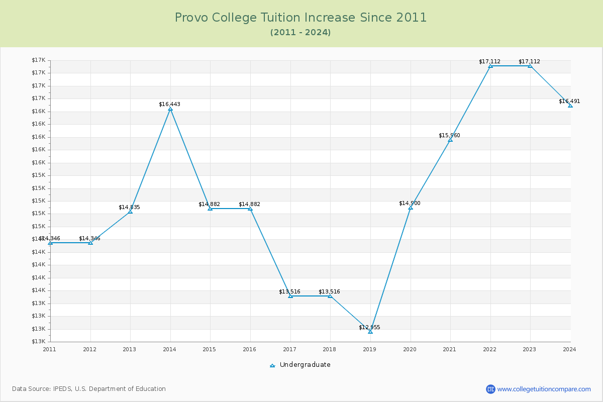 Provo College Tuition & Fees Changes Chart