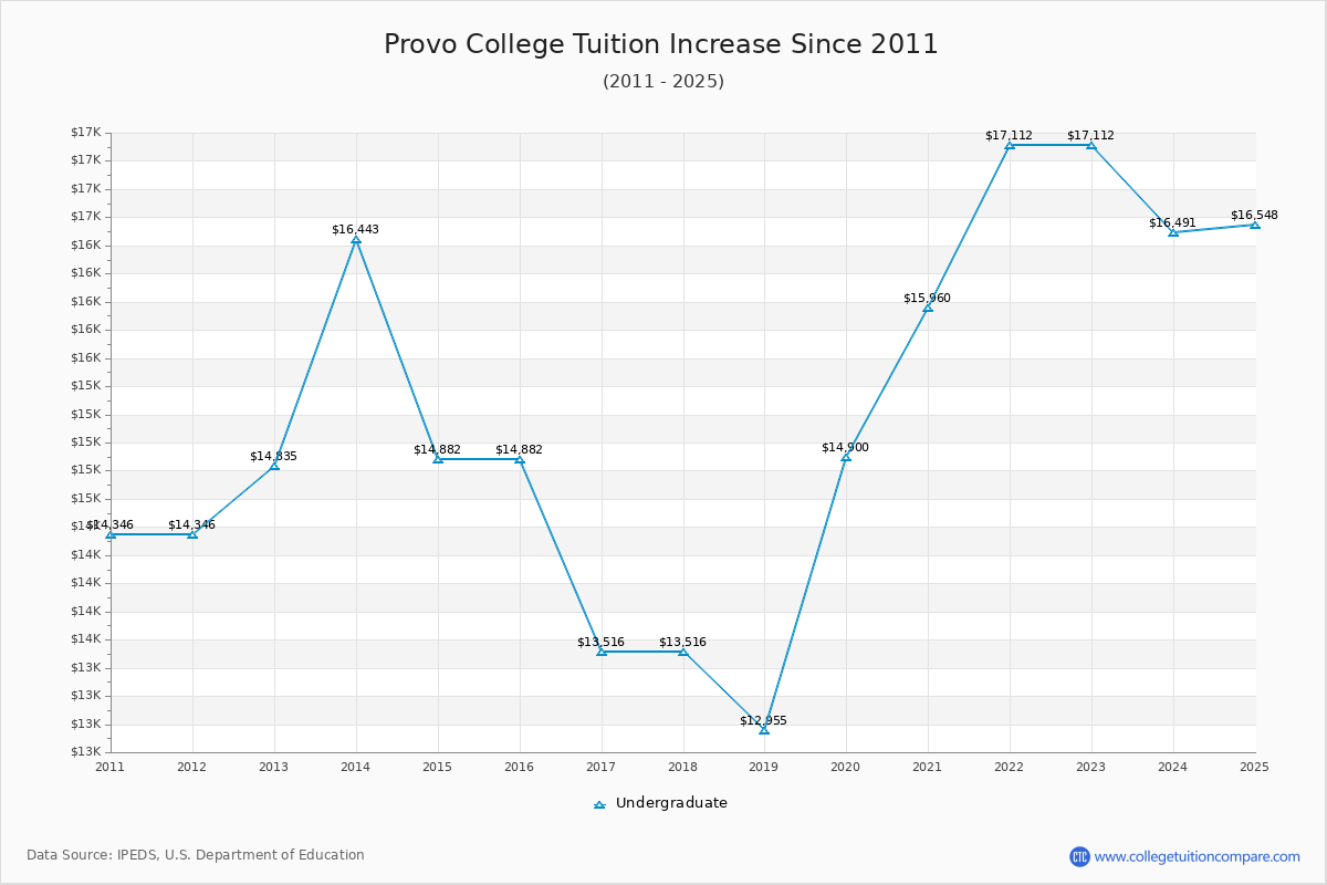 Provo College Tuition & Fees Changes Chart
