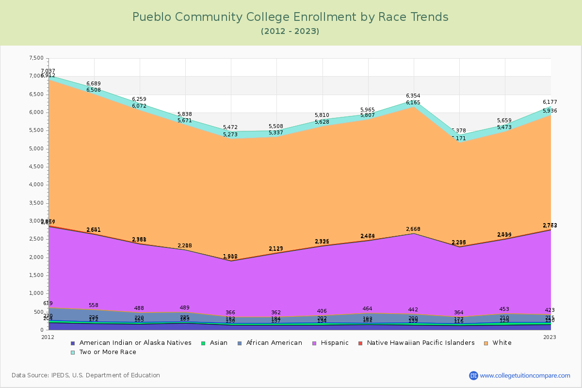 Pueblo Community College Enrollment by Race Trends Chart