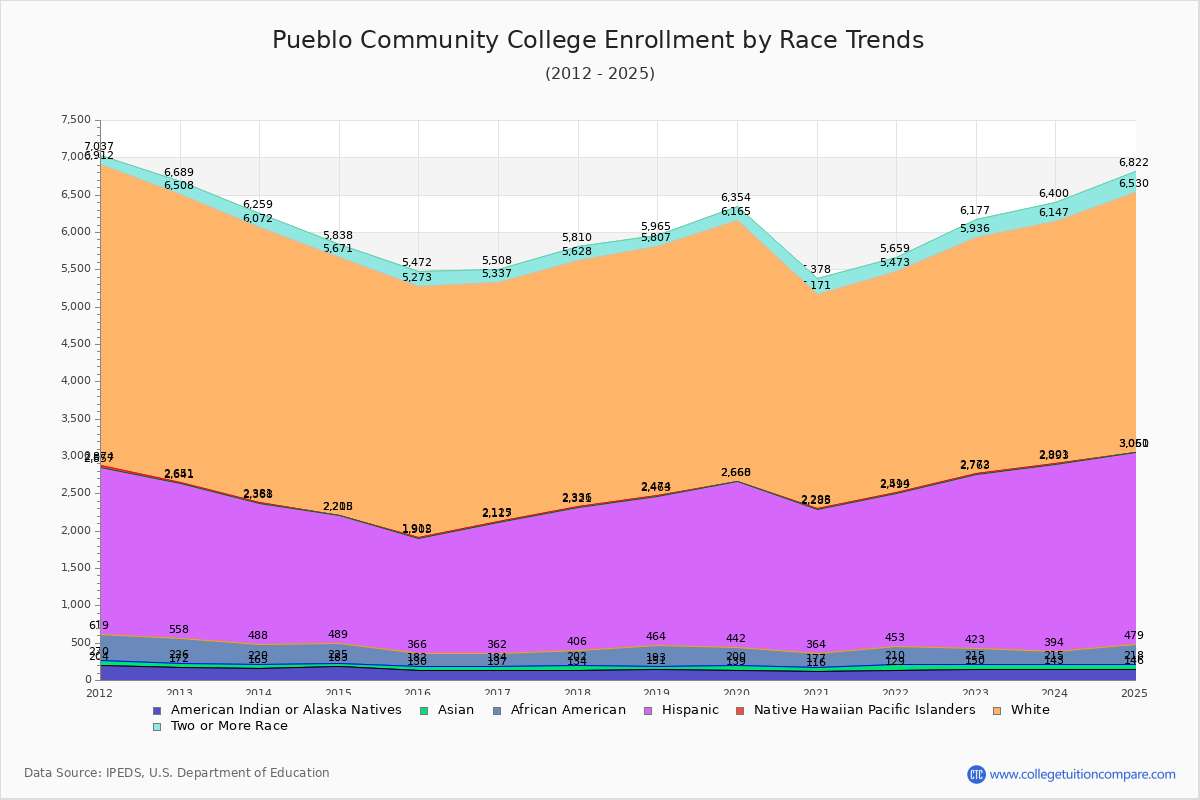 Pueblo Community College Enrollment by Race Trends Chart